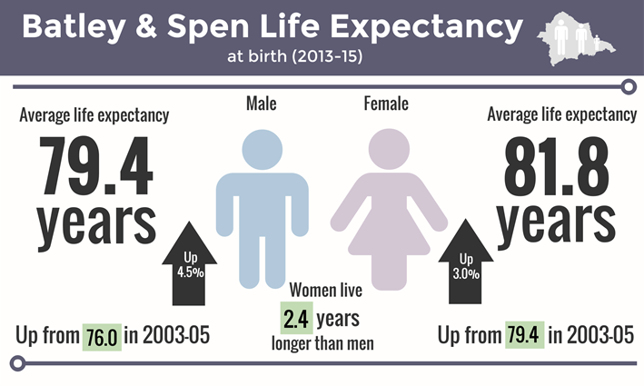Life expectancy infographic
