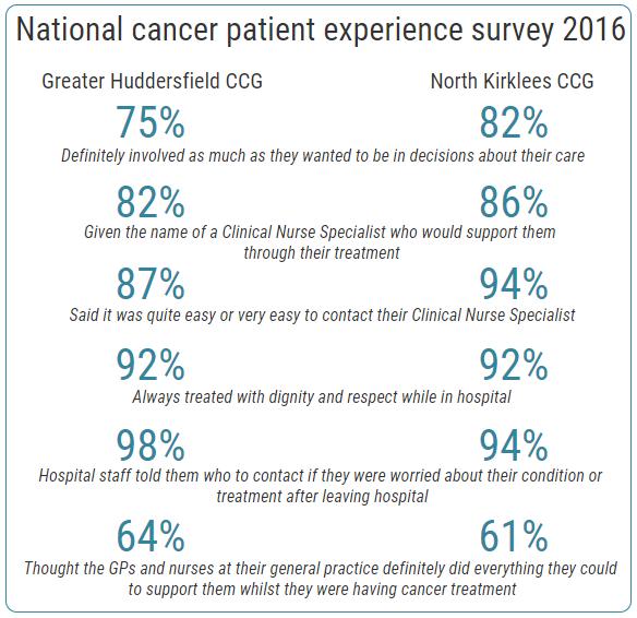 Cancer patient experience