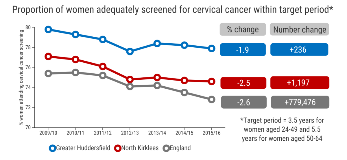 Cervical_screening_chart InstantAtlas Kirklees