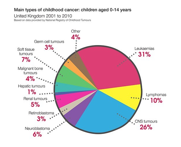 Childhood cancer types