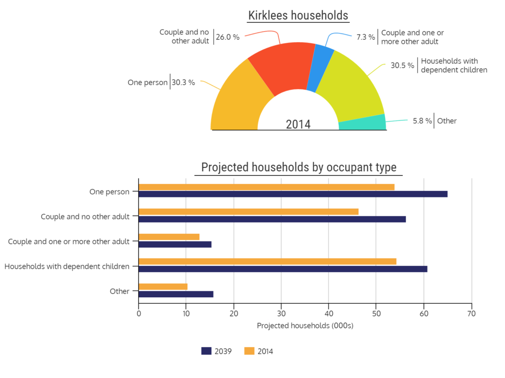 Fig12_Households InstantAtlas Kirklees