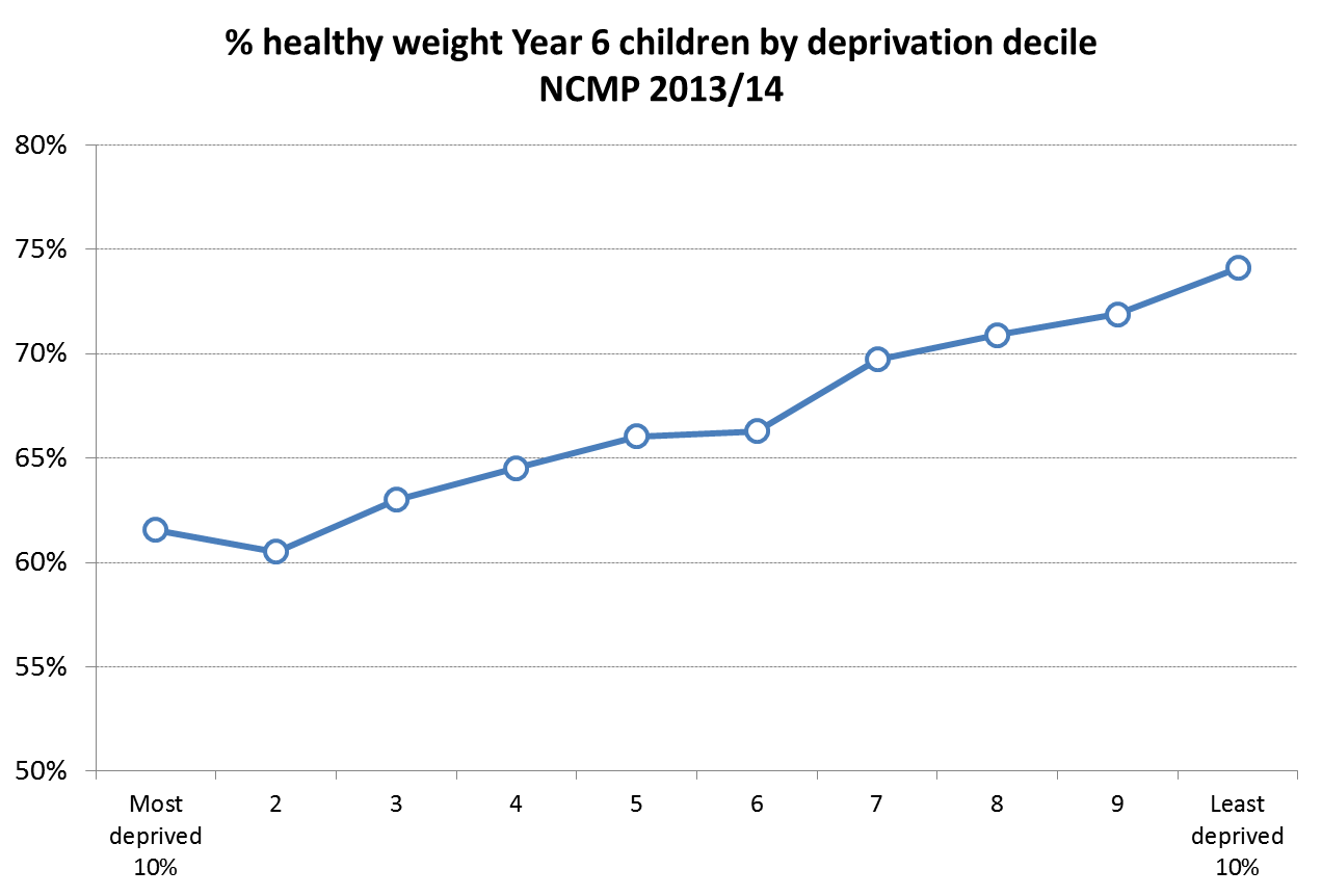 Healthy weight year 6 children