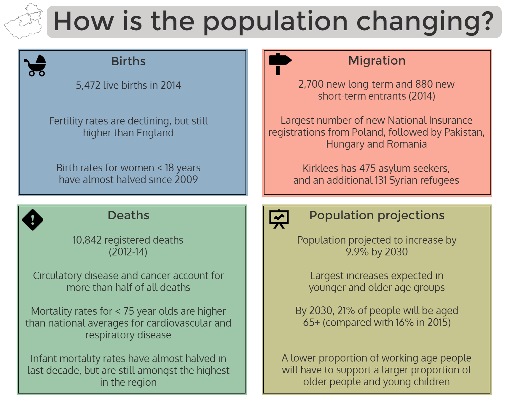 How is the population changing?
