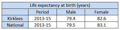 Life expectancy table