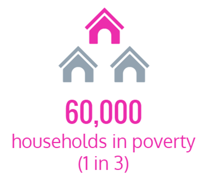 Households in poverty